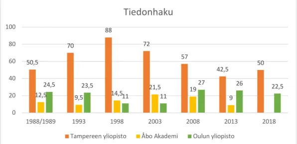 Kaavio 3. Tiedonhaun kurssien opintopisteet yliopistoittain. 