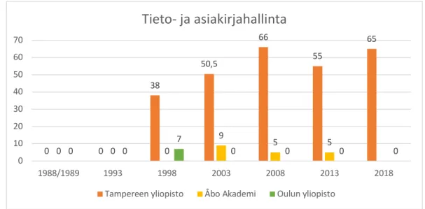 Kaavio 6. Tieto- ja asiakirjahallinnan kurssien opintopisteet yliopistoittain. 