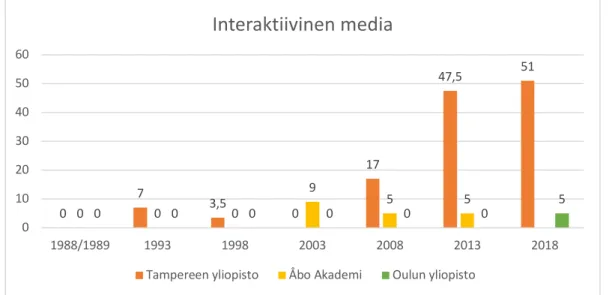 Kaavio 7. Interaktiivisen median kurssien opintopisteet yliopistoittain. 