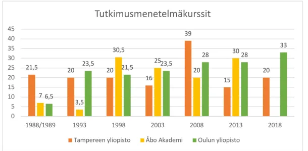 Kaavio 11. Tutkimusmenetelmäkurssien opintopisteet yliopistoittain. 