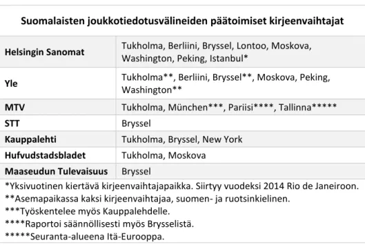Taulukko 1: Suomalaismedian kirjeenvaihtajaverkosto (tilanne joulukuussa 2013). 