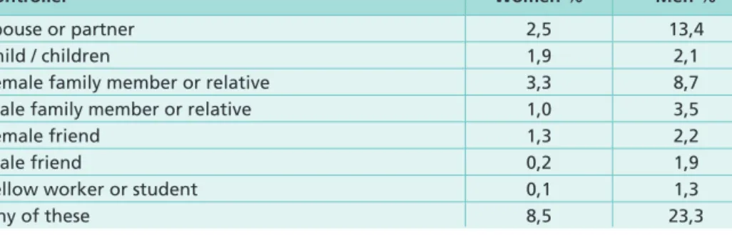 TAblE  1.  The  proportion  of  respondents  (only  current  drinkers)  who  had  experienced  someone attempting to control their drinking during the last 12 months 