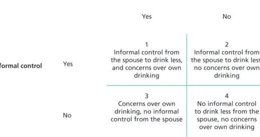 FIGuRE 1. Typology of relationships between concerns about one’s own drinking and the  external control from the spouse to drink less