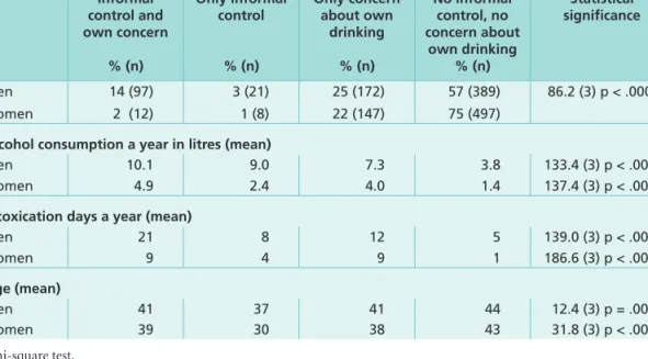 TAblE 4. The respondent’s and his / her spouse’s estimated alcohol consumption and age according to  categories of informal control to drink less and own concern about drinking (current drinkers only, n =  1 337)