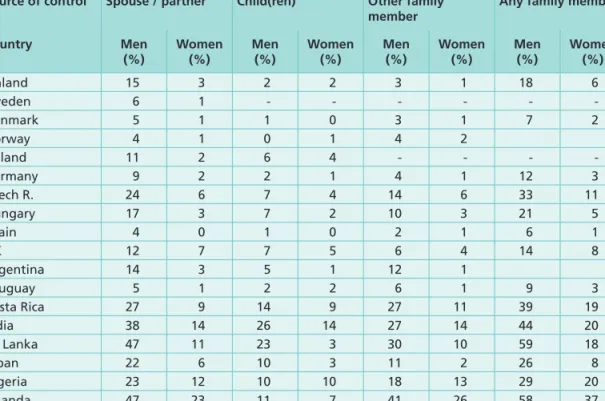 TAblE 5. Percentages of current drinkers who have reported drinking control from partner, children, family  member, friend or someone at work or school by gender and country (“ – ” indicates item not included in  survey)