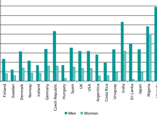 FIGuRE 2. Mean volume of drinking in litres of alcohol per year in the study countries for  men and women 