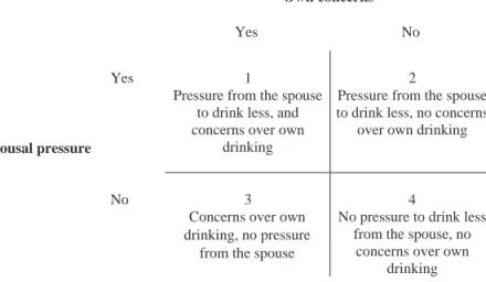 Figure 1. Typology of relationships between concerns about one’s own drinking and the pressure from the spouse to drink less.