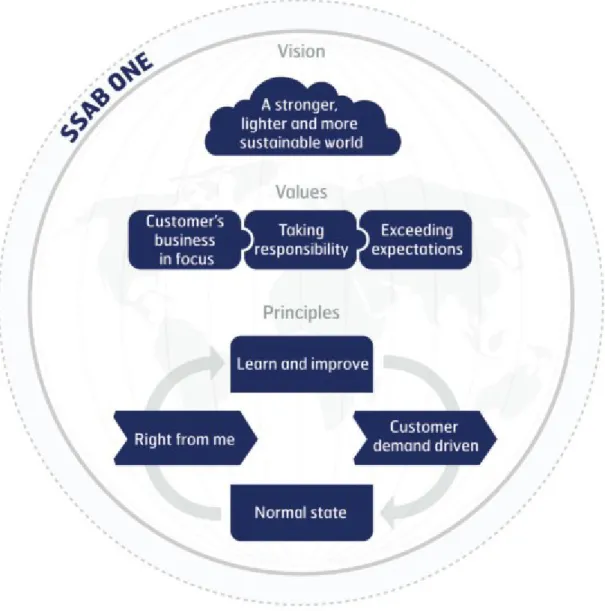 Figure 2. The vision, values and principles of SSAB One (SSAB A 2017) 