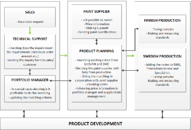 Figure 3. Process chart of new product process made in 2016 