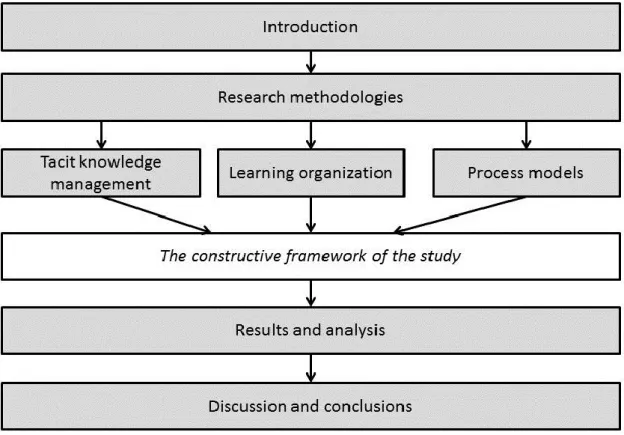 Figure 4. Structure of the study 