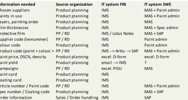 Figure  5.  A  part  of  the  list  of  information  needs  of  production  planning  regarding  new colours in new product process