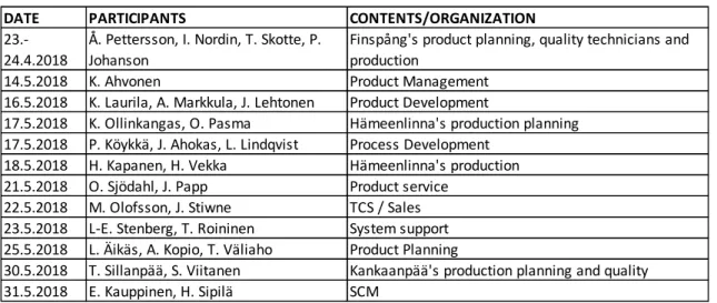 Table 1. DFD workshops and participants 