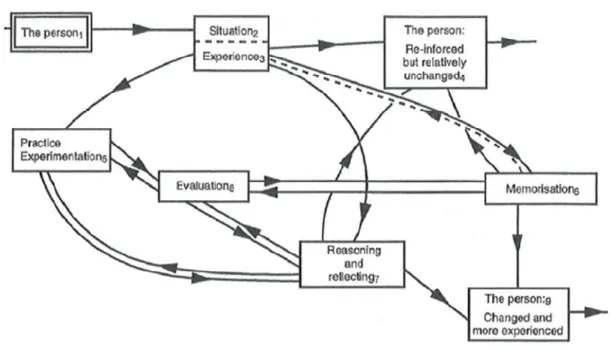 Figure 8. Jarvis’ model of learning (Illeris et al. 2009) 