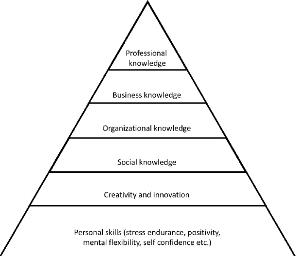 Figure 9. Viitala’s learning pyramid, adapted from Virtainlahti (2009) 