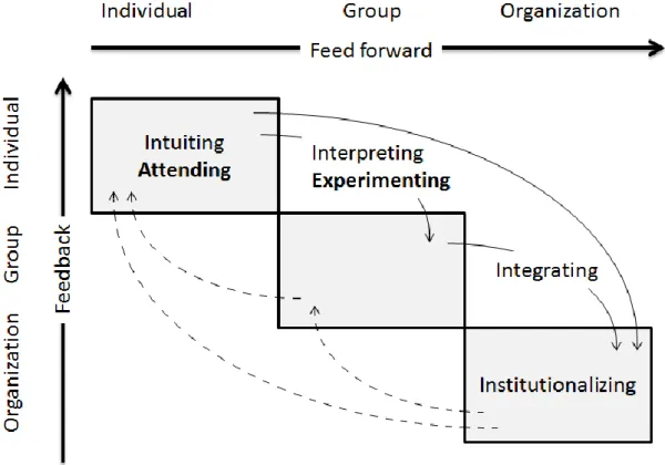 Figure 11. The modified Crossan et al. framework of organizational learning (Hislop  2005) 
