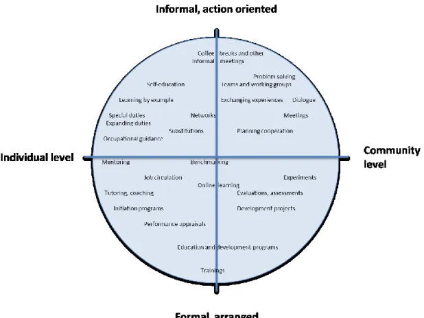 Figure  15.  Actions  supporting  tacit  knowledge  sharing.  Adapted  from  Virtainlahti  (2009) 