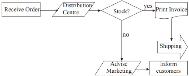 Figure 17. Example of a traditional flow chart. (Aguilar-Savén 2004) 