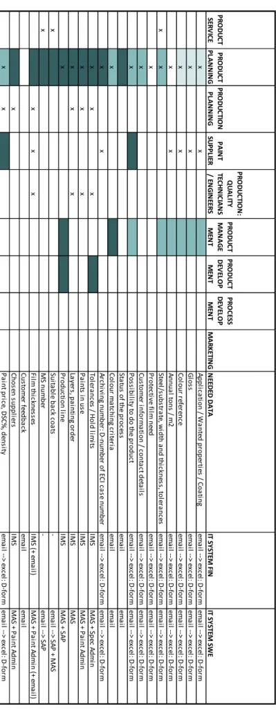 Figure 21. Part of the finalized DFD 