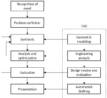 Figure 2.   The design process using computer-aided design. (Groover 2008,  p.715, modified) 