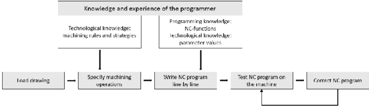 Figure 4.   Manual programming tasks (Buchfink 2006, p.52, modified)  Initially,  according to  the  drawing, the  programmer  needs  to  find  right  manufacturing  methods and ways to produce the part based on the programmer’s knowledge and  expe-rience