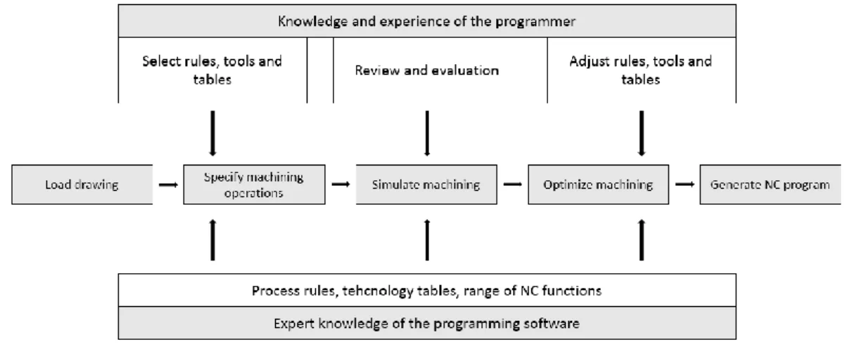 Figure 5.   Automated programming tasks on Computer-assisted Programming  (Buchfink 2006, p.54, modified) 