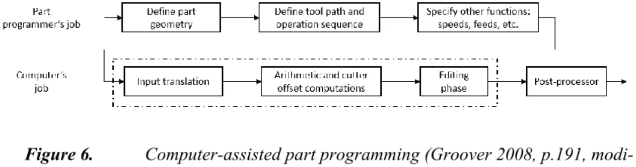Figure 6.   Computer-assisted part programming (Groover 2008, p.191, modi- modi-fied) 