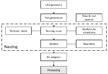 Figure 7.   CAD/CAM programming (Kujanpää et al. 2005, p.128, modified)  The first phase in the CAD/CAM programming process is importing, in which the  de-signed part model is picked up from the CAD/CAM database
