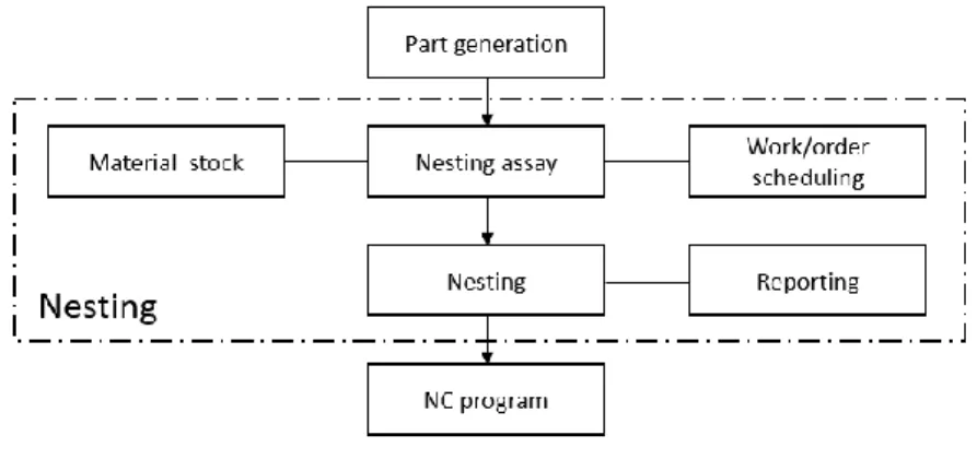 Figure 8.   Computer-based nesting process 