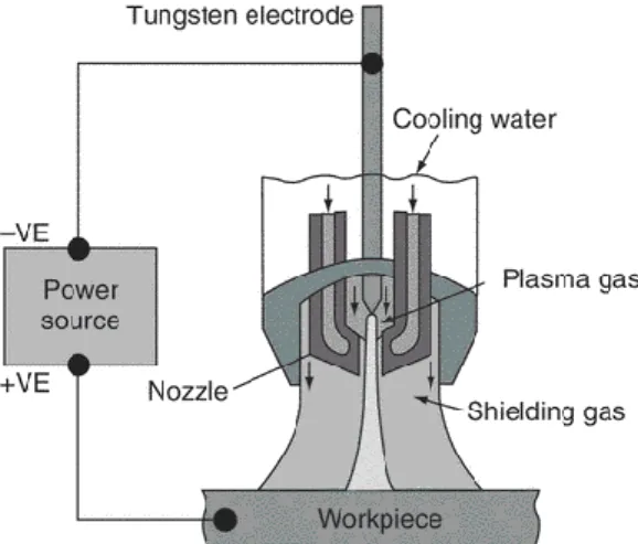 Figure 13.   Principle of the plasma welding process (Mathers 2002, p.148) 