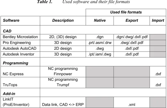 Table 1.  Used software and their file formats 