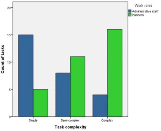 Figure 1: Work roles and task complexity.