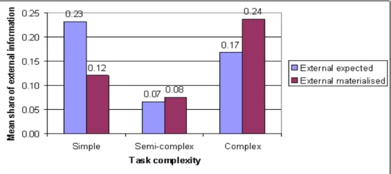 Figure 2: The mean shares of expected and materialised external information use in different task complexity categories.