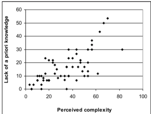 Table 1. The number of tasks across complexity classes  Measure  Simple  