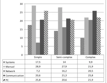 Figure  2.  Distribution  of  importance  of  information  resources  across complexity levels based on perceived task complexity (%)  We summarize the distributions of the importance (Figure 2) and  the use (Figure 3) of different information resources in