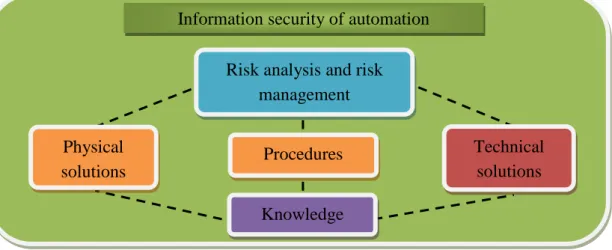 Figure 2.1. The building blocks of information security in automation [10]. 