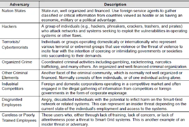 Table 2.1. The list of adversaries that NIST – SGWC introduces [13, p. 20]. 