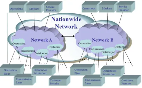 Figure 3.3. The information network of the Smart Grid [35, pp. 16-18]. 