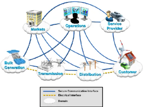 Figure 3.4. The top-level view of conceptual model of Smart Grid [35, p 22].  