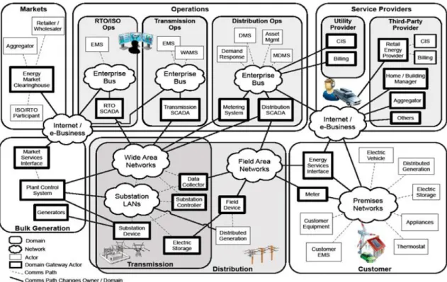 Figure 3.5. The top-level view of conceptual model of Smart Grid [49, p. 35].  