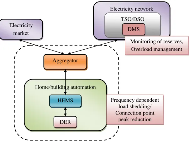 Figure 3.6. The Smart Grid demonstration environment. 