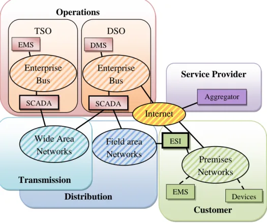 Figure 3.7. The domains, actors and networks of simulated environment.  