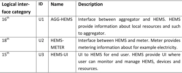 Table 4.1. The identifications, names and descriptions of the demonstration’s entry and  exit points