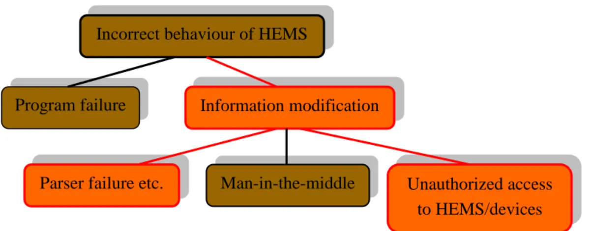 Figure 4.4. The attack tree of HEMS works incorrectly.  