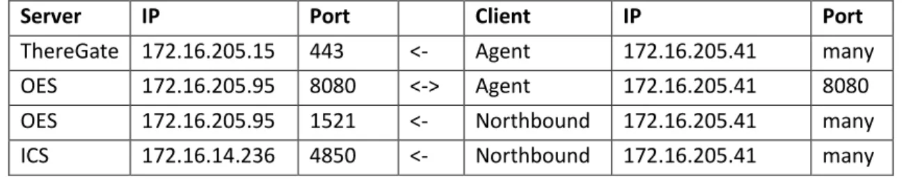 Table 6.1. The interfaces of the system with IPs, ports and names. 