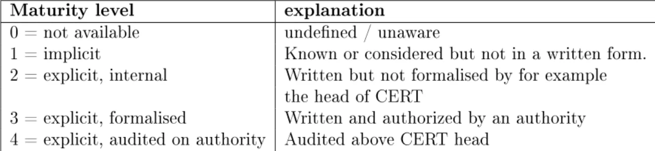 Table 3.2 Maturity level descriptions [23]