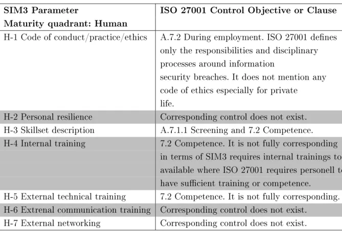 Table 4.2 Comparison of SIM3 Human parameters and ISO 27001 control objectives.
