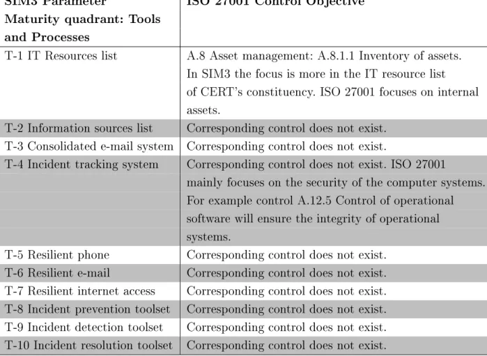 Table 4.3 Comparison of SIM3 Tools parameters and ISO 27001 control objectives.