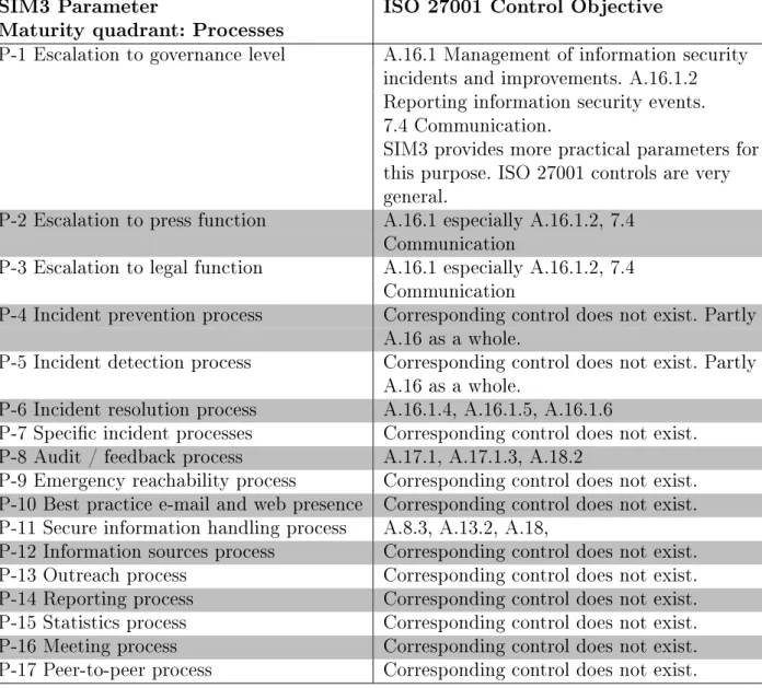 Table 4.4 Comparison of SIM3 Processes parameters and ISO 27001 control objectives.
