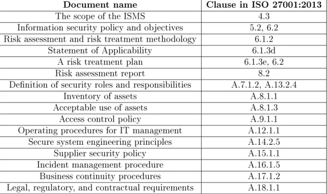 Table 5.1 List of minimum set of mandatory documents required by the ISO 27001:2013 [1], [20]