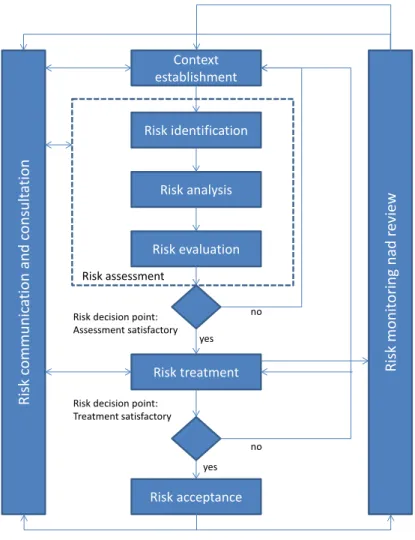 Figure 5.2 Risk management process according to ISO 27005:2011 [4]